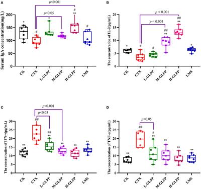 Effects of Ganoderma lucidum polysaccharide peptide ameliorating cyclophosphamide-induced immune dysfunctions based on metabolomics analysis